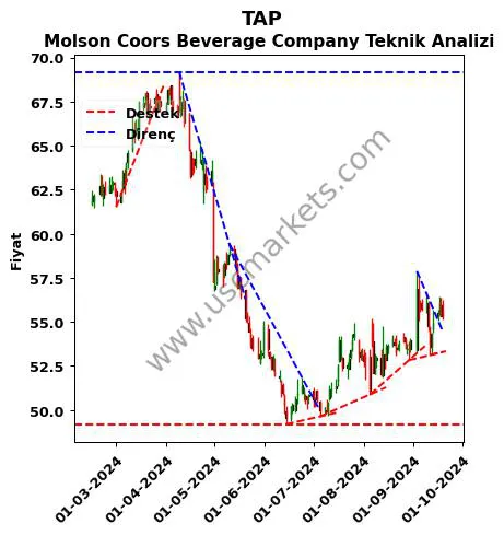 TAP destek direnç Molson Coors Beverage teknik analiz grafik TAP fiyatı