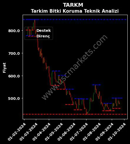 TARKM fiyat-yorum-grafik