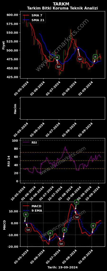 TARKM al veya sat TARKİM BİTKİ KORUMA grafik analizi TARKM fiyatı