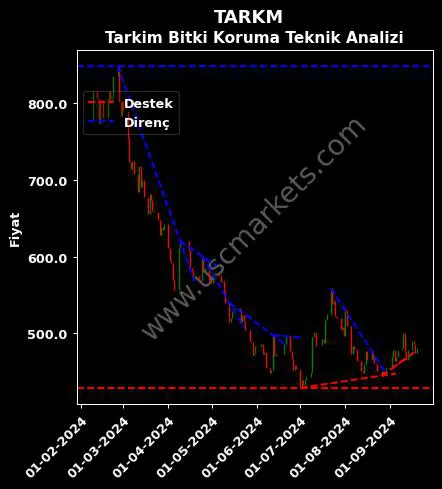 TARKM destek direnç TARKİM BİTKİ KORUMA teknik analiz grafik TARKM fiyatı