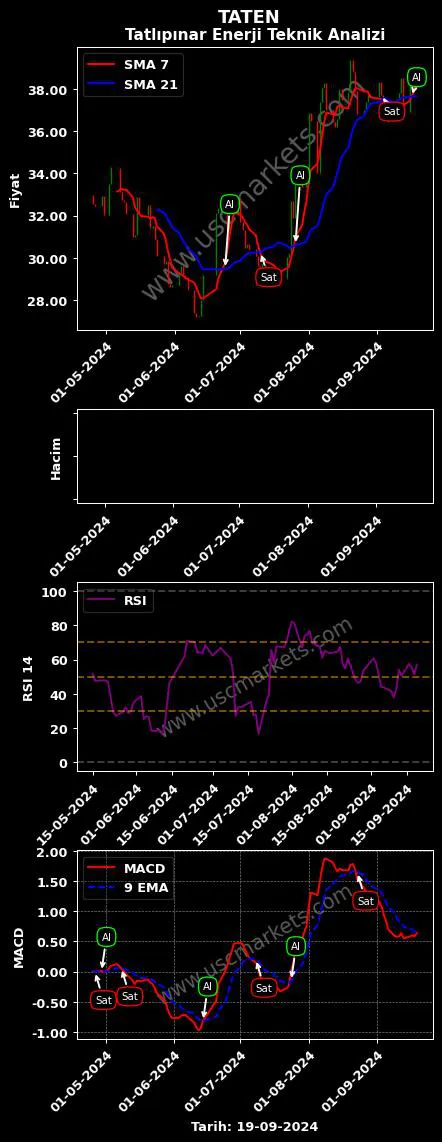 TATEN al veya sat TATLIPINAR ENERJİ ÜRETİM grafik analizi TATEN fiyatı