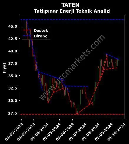 TATEN destek direnç TATLIPINAR ENERJİ ÜRETİM teknik analiz grafik TATEN fiyatı