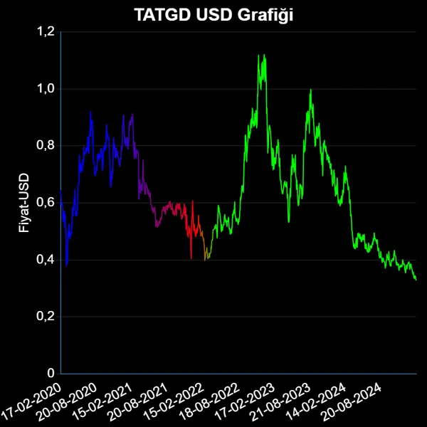 TATGD Dolar Grafiği