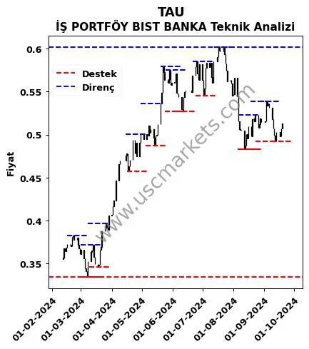 TAU fiyat-yorum-grafik