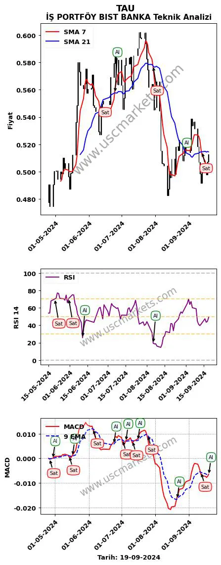 TAU al veya sat İŞ PORTFÖY BIST BANKA grafik analizi TAU fiyatı