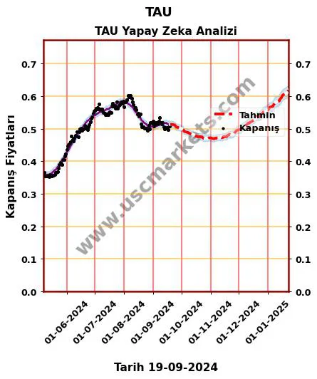 TAU hisse hedef fiyat 2024 TAU grafik