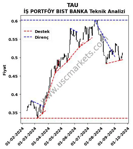 TAU destek direnç İŞ PORTFÖY BIST BANKA teknik analiz grafik TAU fiyatı