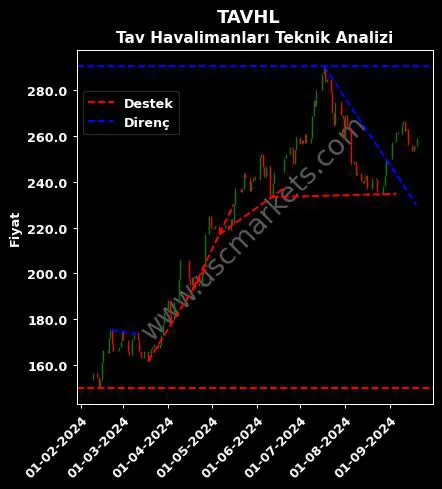 TAVHL destek direnç TAV HAVALİMANLARI HOLDİNG teknik analiz grafik TAVHL fiyatı