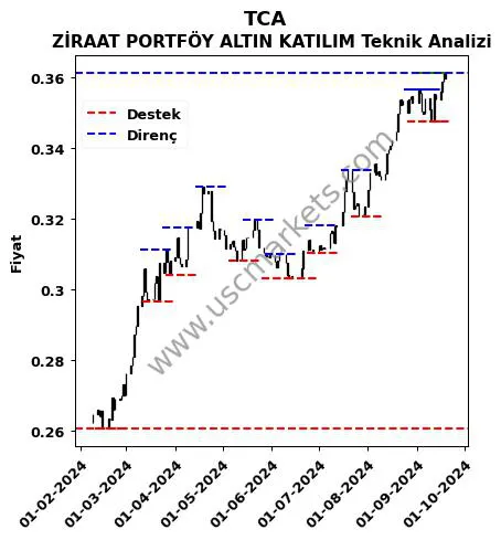 TCA fiyat-yorum-grafik