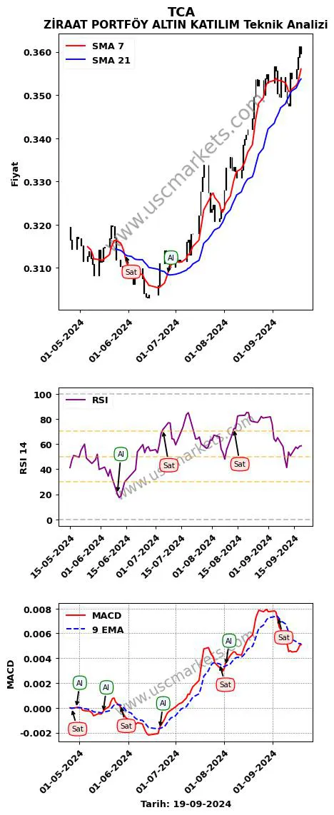 TCA al veya sat ZİRAAT PORTFÖY ALTIN KATILIM grafik analizi TCA fiyatı