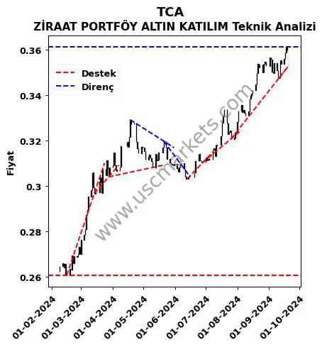 TCA destek direnç ZİRAAT PORTFÖY ALTIN KATILIM teknik analiz grafik TCA fiyatı