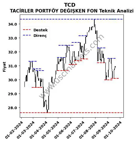 TCD fiyat-yorum-grafik