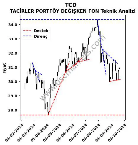 TCD destek direnç TACİRLER PORTFÖY DEĞIŞKEN FON teknik analiz grafik TCD fiyatı