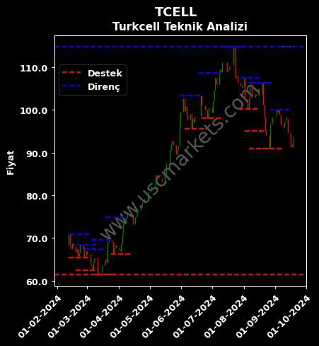 TCELL fiyat-yorum-grafik