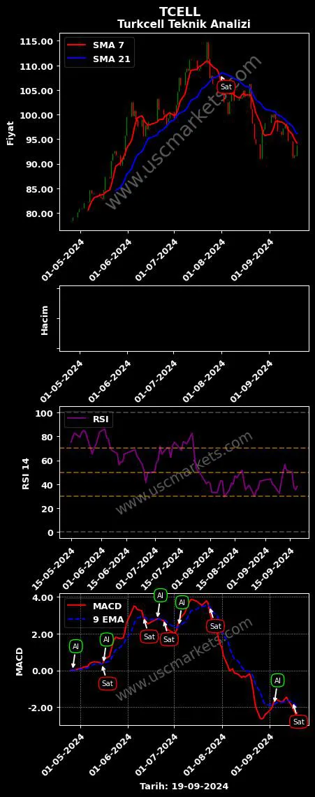 TCELL al veya sat TURKCELL İLETİŞİM HİZMETLERİ grafik analizi TCELL fiyatı