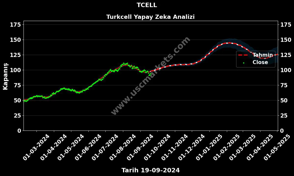 TCELL hisse hedef fiyat 2024 Turkcell grafik