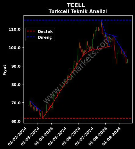 TCELL destek direnç TURKCELL İLETİŞİM HİZMETLERİ teknik analiz grafik TCELL fiyatı