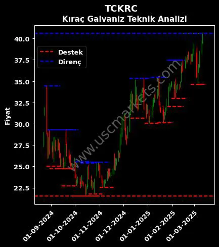 TCKRC fiyat-yorum-grafik