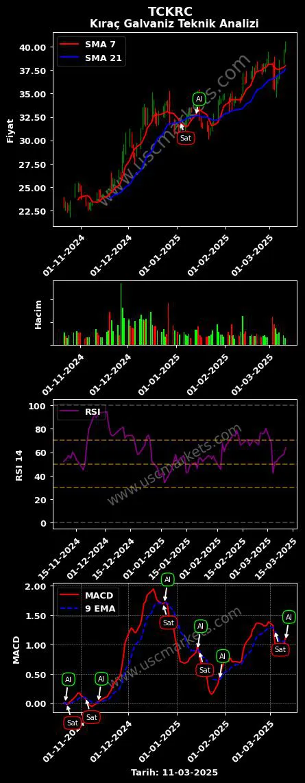 TCKRC al veya sat Kıraç Galvaniz Telekominikasyon grafik analizi TCKRC fiyatı