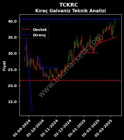 TCKRC destek direnç Kıraç Galvaniz Telekominikasyon teknik analiz grafik TCKRC fiyatı