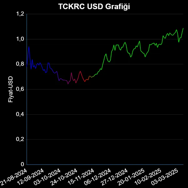 TCKRC Dolar Grafiği