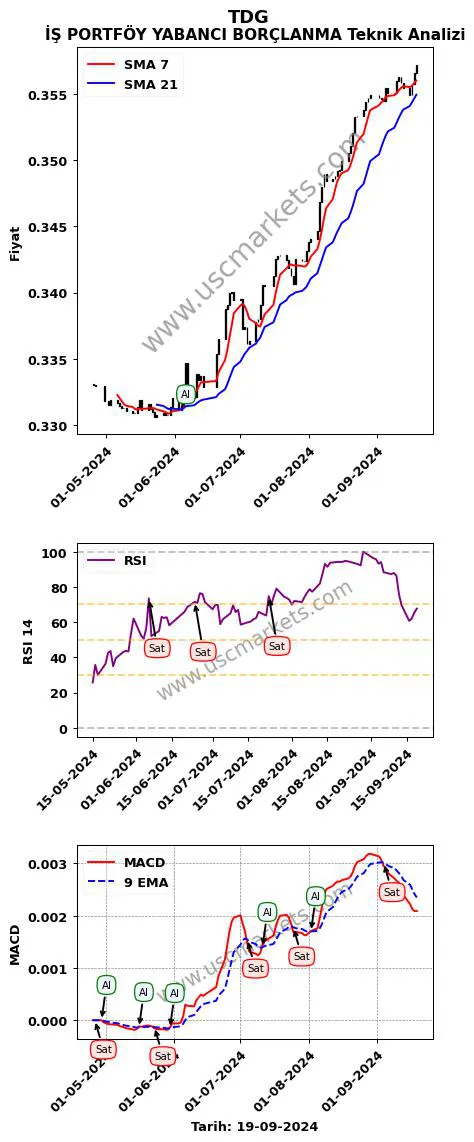 TDG al veya sat İŞ PORTFÖY YABANCI BORÇLANMA grafik analizi TDG fiyatı
