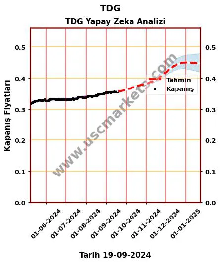 TDG hisse hedef fiyat 2024 TDG grafik