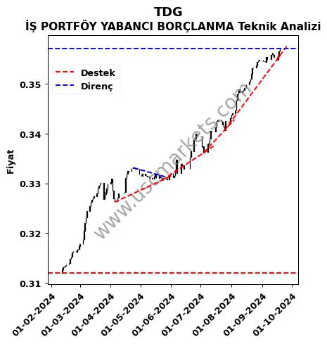 TDG destek direnç İŞ PORTFÖY YABANCI BORÇLANMA teknik analiz grafik TDG fiyatı