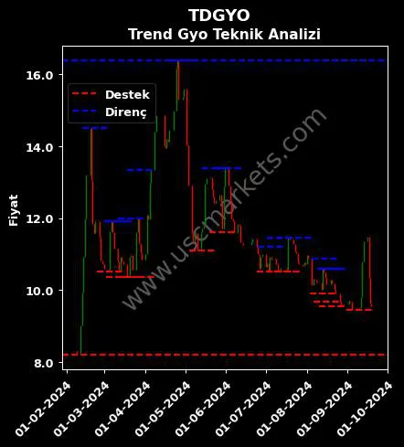 TDGYO fiyat-yorum-grafik