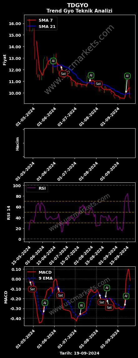 TDGYO al veya sat TREND GAYRİMENKUL YATIRIM grafik analizi TDGYO fiyatı