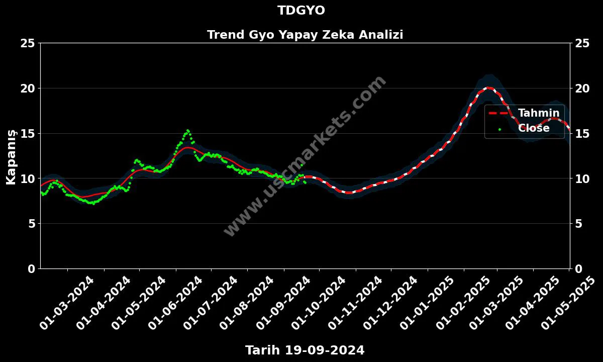 TDGYO hisse hedef fiyat 2024 Trend Gyo grafik