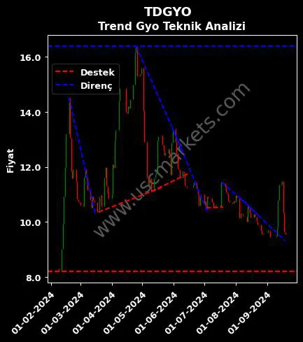 TDGYO destek direnç TREND GAYRİMENKUL YATIRIM teknik analiz grafik TDGYO fiyatı