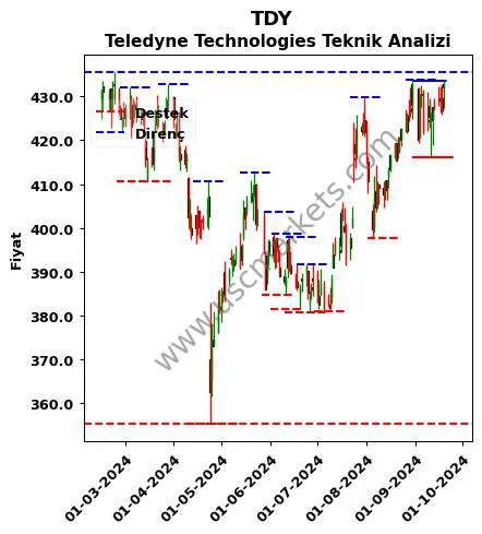 TDY fiyat-yorum-grafik