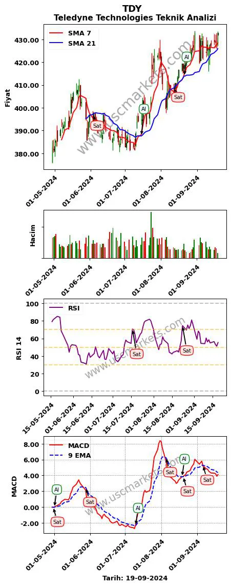 TDY al veya sat Teledyne Technologies grafik analizi TDY fiyatı