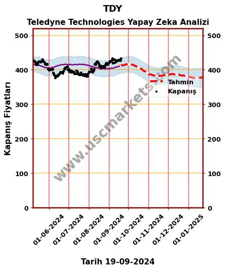 TDY hisse hedef fiyat 2024 Teledyne Technologies grafik