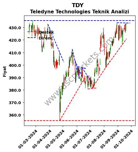 TDY destek direnç Teledyne Technologies teknik analiz grafik TDY fiyatı