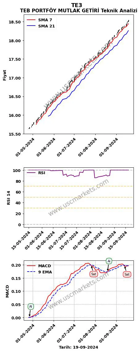 TE3 al veya sat TEB PORTFÖY MUTLAK GETİRİ grafik analizi TE3 fiyatı