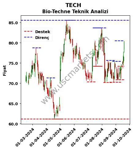 TECH fiyat-yorum-grafik