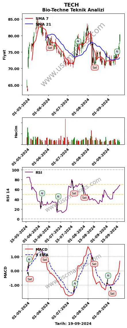 TECH al veya sat Bio-Techne grafik analizi TECH fiyatı