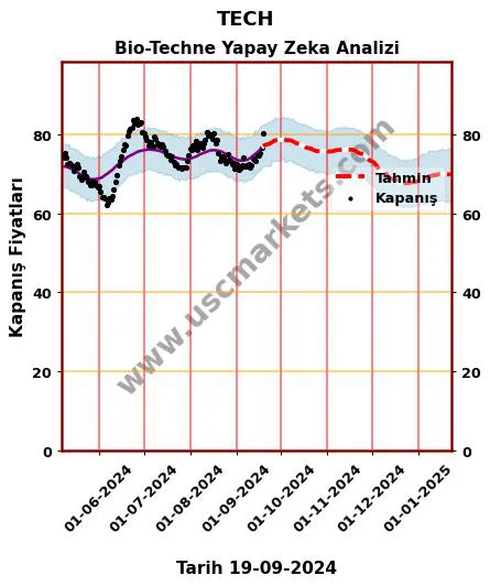 TECH hisse hedef fiyat 2024 Bio-Techne grafik