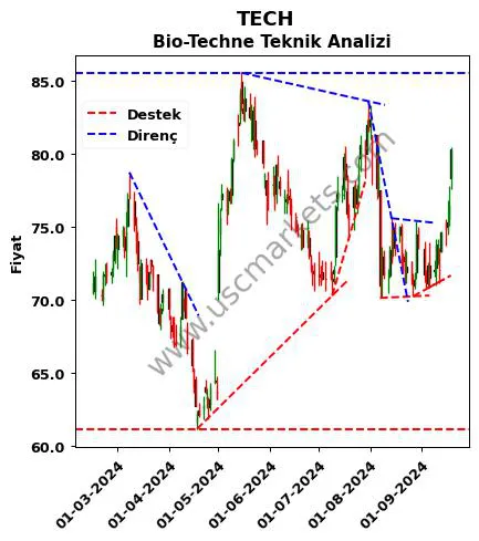 TECH destek direnç Bio-Techne teknik analiz grafik TECH fiyatı