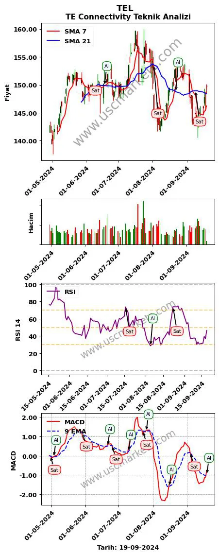 TEL al veya sat TE Connectivity grafik analizi TEL fiyatı