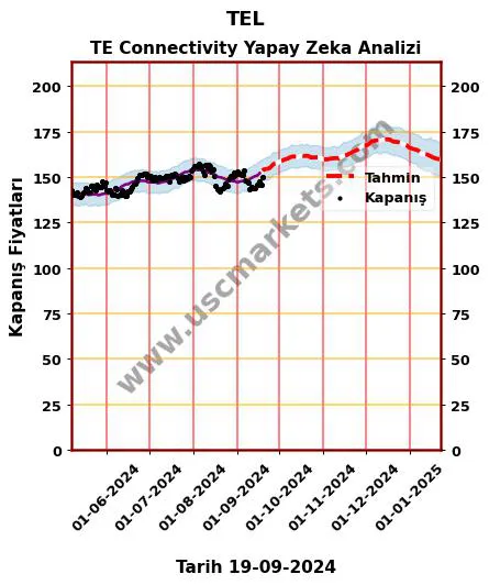 TEL hisse hedef fiyat 2024 TE Connectivity grafik