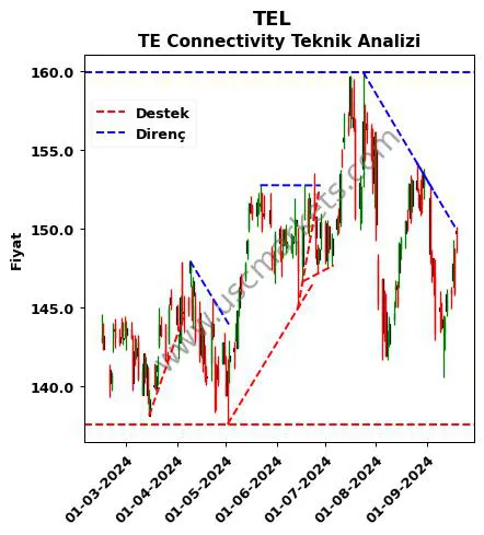 TEL destek direnç TE Connectivity teknik analiz grafik TEL fiyatı