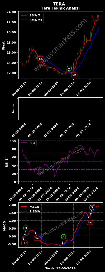 TERA al veya sat TERA YATIRIM MENKUL grafik analizi TERA fiyatı