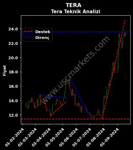 TERA destek direnç TERA YATIRIM MENKUL teknik analiz grafik TERA fiyatı