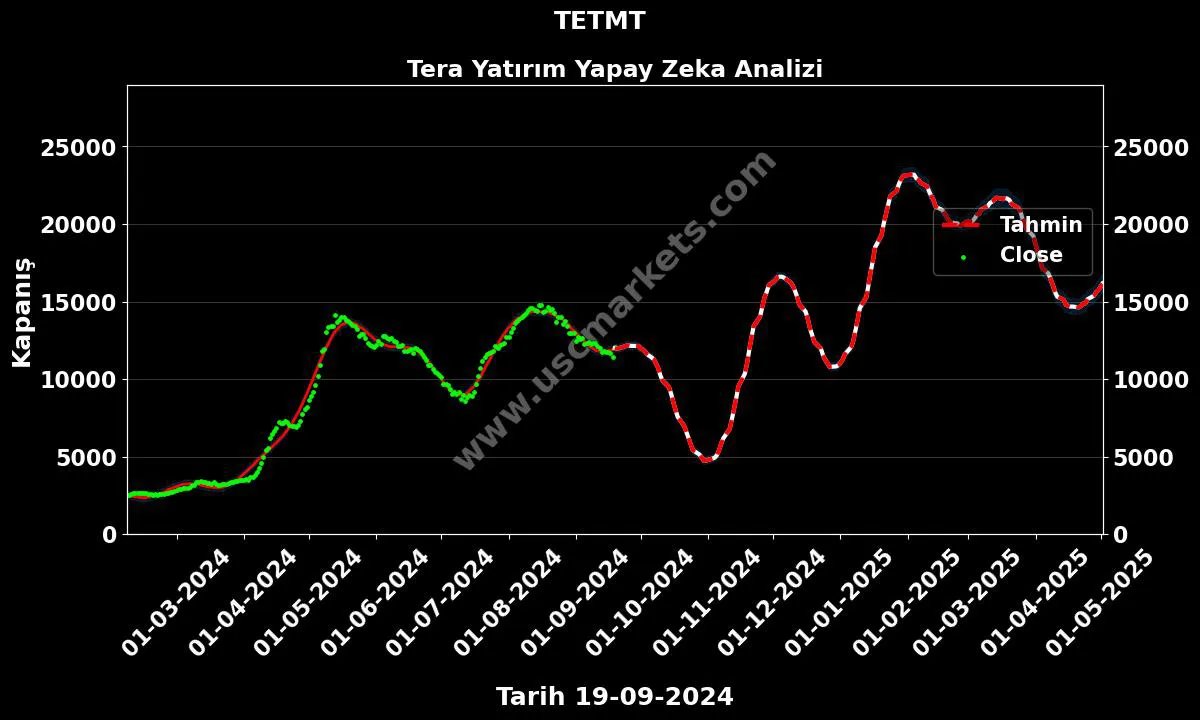 TETMT hisse hedef fiyat 2024 Tera Yatırım grafik