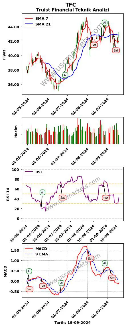 TFC al veya sat Truist Financial grafik analizi TFC fiyatı