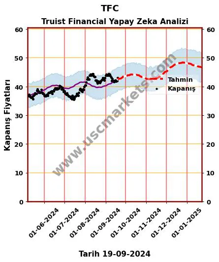 TFC hisse hedef fiyat 2024 Truist Financial grafik