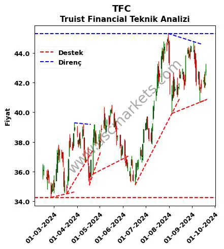 TFC destek direnç Truist Financial teknik analiz grafik TFC fiyatı